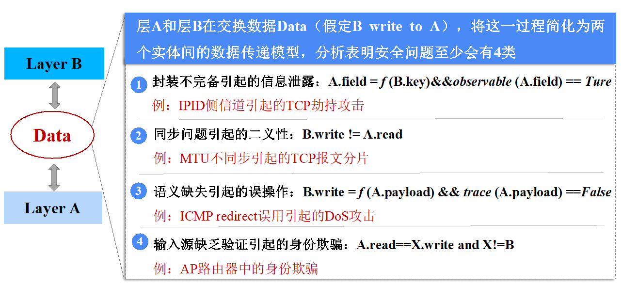 20220225-英国上市公司官网365多项成果荣获2022年度中国电子学会科学技术奖-无-图5 协议层间交互安全分析.png