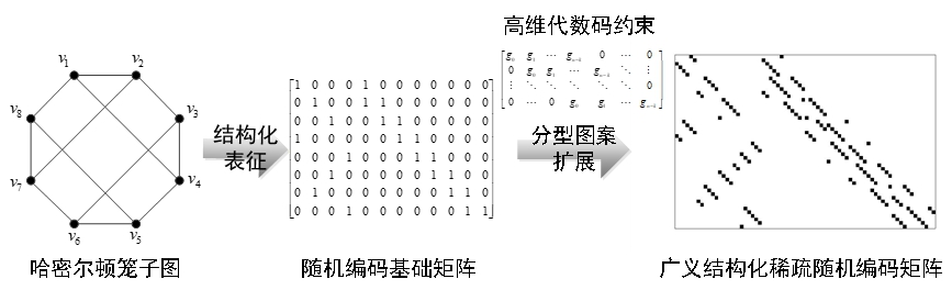 20220225-英国上市公司官网365多项成果荣获2022年度中国电子学会科学技术奖-无-图3 广义稀疏随机编码原理_副本.jpg