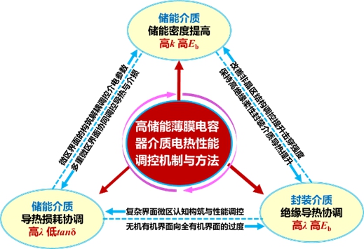 20231115-2022年度北京市科学技术奖揭晓！英国上市公司官网365荣获突出贡献中关村奖1人，项目奖一等奖7项-无-高储能薄膜电容器聚合物电介质电-热性能调控机制与方法.jpg
