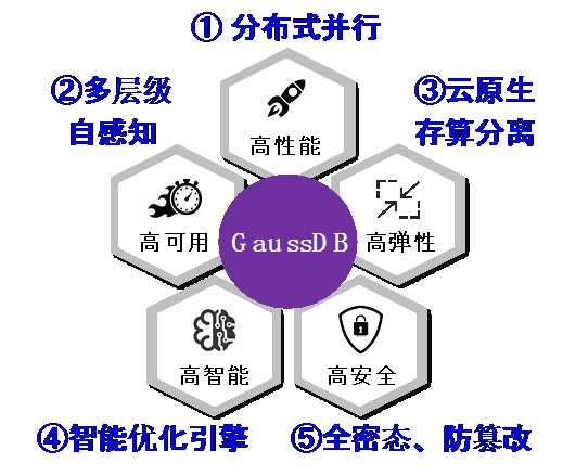 20220225-英国上市公司官网365多项成果荣获2022年度中国电子学会科学技术奖-无-图8 GaussDB竞争力优势_副本.jpg