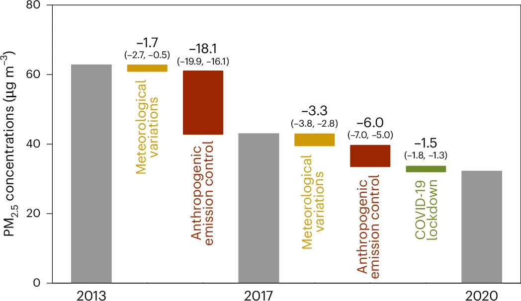 20230918-英国上市公司官网365环境学院耿冠楠副研究员合作揭示2013-2020年间中国清洁空气行动应对PM2.5污染成效-耿冠楠-图1.jpg